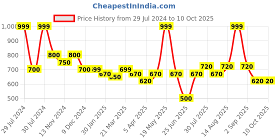 tatacliq.com Ajile by Pantaloons Dark Grey Regular Fit Cargo Shorts ajile by pantaloons Price History Graph from 29 Jul 2024 to 9 Oct 2025