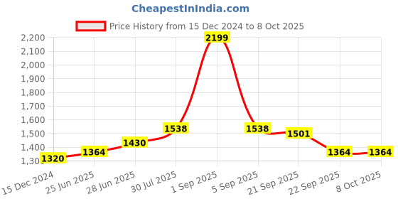 tatacliq.com Ajile by Pantaloons Dark Grey Regular Fit Colour Block Jacket ajile by pantaloons Price History Graph from 15 Dec 2024 to 8 Oct 2025