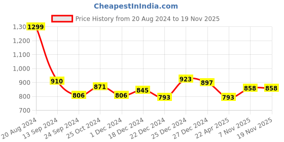 tatacliq.com Ajile by Pantaloons Dark Grey Regular Fit Trackpants ajile by pantaloons Price History Graph from 20 Aug 2024 to 19 Nov 2025