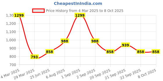 tatacliq.com Ajile by Pantaloons Dark Grey Regular Fit Trackpants ajile by pantaloons Price History Graph from 4 Mar 2025 to 4 Oct 2025