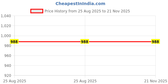 tatacliq.com Ajile by Pantaloons Dark Grey Regular Fit Trackpants ajile by pantaloons Price History Graph from 25 Aug 2025 to 20 Nov 2025