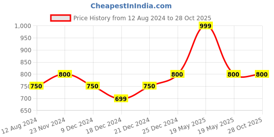 tatacliq.com Ajile by Pantaloons Dark Navy Cotton Slim Fit Printed Nightwear Joggers ajile by pantaloons Price History Graph from 12 Aug 2024 to 27 Oct 2025