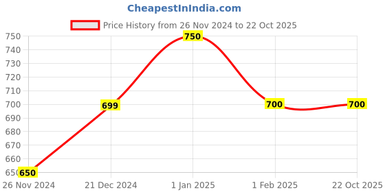 tatacliq.com Ajile by Pantaloons Dark Navy Cotton Slim Fit Striped Joggers ajile by pantaloons Price History Graph from 26 Nov 2024 to 21 Oct 2025