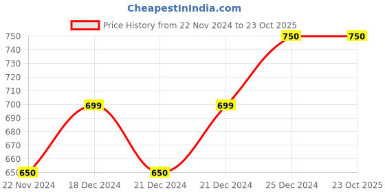 tatacliq.com Ajile by Pantaloons Dark Navy Cotton Slim Fit Striped Joggers ajile by pantaloons Price History Graph from 22 Nov 2024 to 23 Oct 2025
