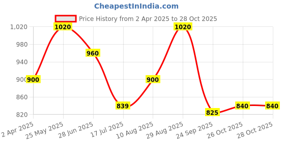 tatacliq.com Ajile By Pantaloons Dark Olive Regular Fit Hooded Jacket ajile by pantaloons Price History Graph from 2 Apr 2025 to 28 Oct 2025
