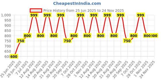 tatacliq.com Ajile By Pantaloons Dark Olive Regular Fit Joggers ajile by pantaloons Price History Graph from 25 Jun 2025 to 23 Nov 2025