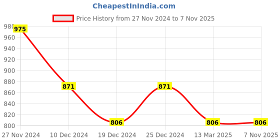 tatacliq.com Ajile by Pantaloons Dark Teal Slim Fit Printed Joggers ajile by pantaloons Price History Graph from 27 Nov 2024 to 7 Nov 2025