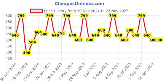 tatacliq.com Ajile By Pantaloons Deep Teal Cotton Slim Fit Colour Block T-Shirt ajile by pantaloons Price History Graph from 30 Nov 2024 to 23 Nov 2025