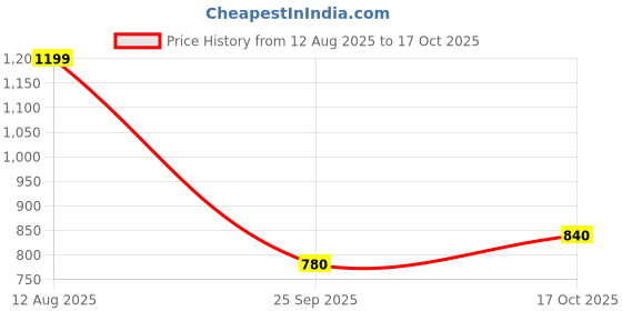 tatacliq.com Ajile By Pantaloons Deep Teal Cotton Straight Fit Sports Trackpants ajile by pantaloons Price History Graph from 12 Aug 2025 to 17 Oct 2025