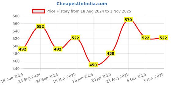 tatacliq.com Ajile by Pantaloons Deep Teal Regular Fit Shorts ajile by pantaloons Price History Graph from 18 Aug 2024 to 31 Oct 2025