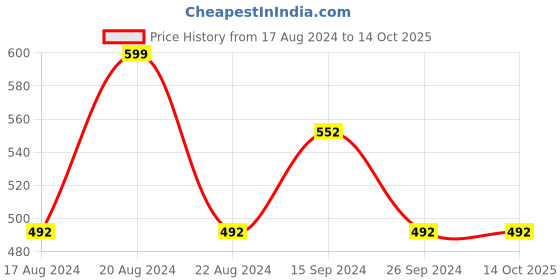 tatacliq.com Ajile by Pantaloons Deep Teal Regular Fit Shorts ajile by pantaloons Price History Graph from 17 Aug 2024 to 13 Oct 2025