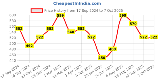 tatacliq.com Ajile by Pantaloons Deep Teal Regular Fit Shorts ajile by pantaloons Price History Graph from 17 Sep 2024 to 7 Oct 2025