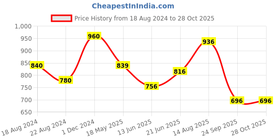 tatacliq.com Ajile by Pantaloons Dusty Pink Cotton Printed Sports Sweatshirt ajile by pantaloons Price History Graph from 18 Aug 2024 to 27 Oct 2025