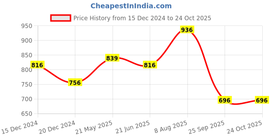 tatacliq.com Ajile by Pantaloons Dusty Pink Cotton Printed Sports Sweatshirt ajile by pantaloons Price History Graph from 15 Dec 2024 to 24 Oct 2025