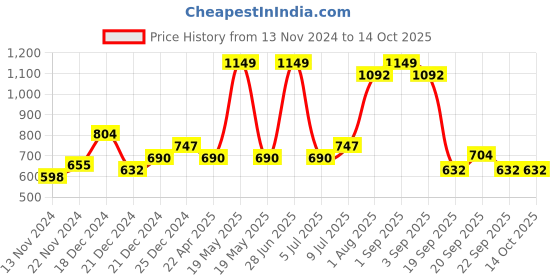 tatacliq.com Ajile by Pantaloons Ecru Melange Slim Fit Colour Block Joggers ajile by pantaloons Price History Graph from 13 Nov 2024 to 14 Oct 2025