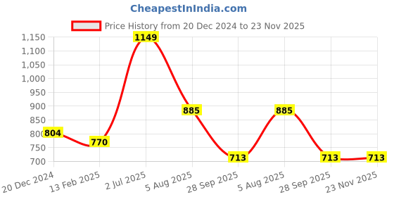 tatacliq.com Ajile by Pantaloons Ecru Melange Slim Fit Joggers ajile by pantaloons Price History Graph from 20 Dec 2024 to 23 Nov 2025