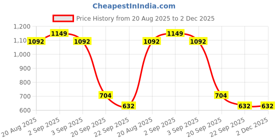 tatacliq.com Ajile by Pantaloons Ecru Melange Slim Fit Printed Joggers ajile by pantaloons Price History Graph from 20 Aug 2025 to 1 Dec 2025