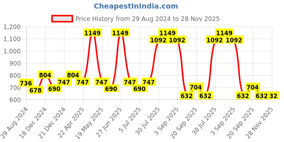 tatacliq.com Ajile by Pantaloons Ecru Melange Slim Fit Striped Joggers ajile by pantaloons Price History Graph from 29 Aug 2024 to 28 Nov 2025