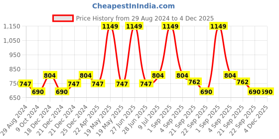 tatacliq.com Ajile by Pantaloons Ecru Melange Slim Fit Striped Joggers ajile by pantaloons Price History Graph from 29 Aug 2024 to 3 Dec 2025