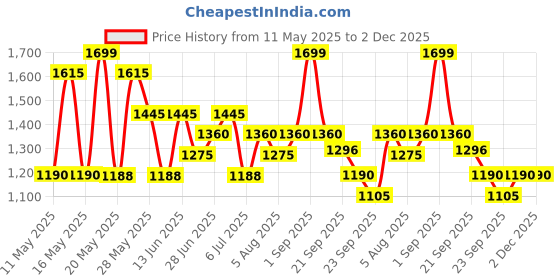 tatacliq.com Ajile By Pantaloons Foggy Dew Regular Fit Jacket ajile by pantaloons Price History Graph from 11 May 2025 to 1 Dec 2025