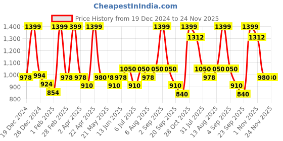 tatacliq.com Ajile By Pantaloons Foggy Dew Regular Fit Printed Sweatshirt ajile by pantaloons Price History Graph from 19 Dec 2024 to 23 Nov 2025