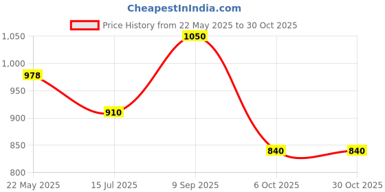 tatacliq.com Ajile By Pantaloons Foggy Dew Regular Fit Printed Sweatshirt ajile by pantaloons Price History Graph from 22 May 2025 to 28 Oct 2025