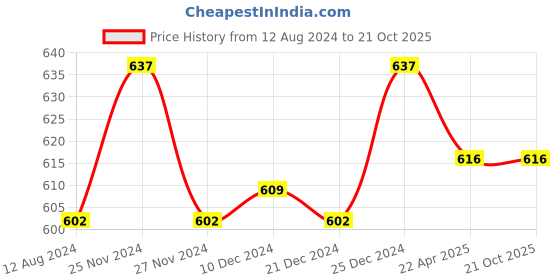 tatacliq.com Ajile By Pantaloons Forest Green Cotton Slim Fit Printed Lounge Shorts ajile by pantaloons Price History Graph from 12 Aug 2024 to 21 Oct 2025