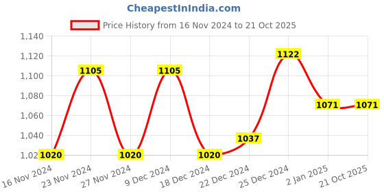 tatacliq.com Ajile by Pantaloons Forest Green Regular Fit Hooded Sweatshirt ajile by pantaloons Price History Graph from 16 Nov 2024 to 21 Oct 2025