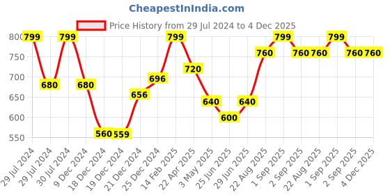 tatacliq.com Ajile by Pantaloons Forest Green Slim Fit Shorts ajile by pantaloons Price History Graph from 29 Jul 2024 to 4 Dec 2025