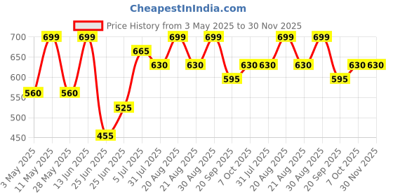 tatacliq.com Ajile By Pantaloons Formal Grey Relaxed Fit Printed T-Shirt ajile by pantaloons Price History Graph from 3 May 2025 to 30 Nov 2025