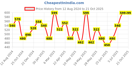 tatacliq.com Ajile by Pantaloons Green & Pink Cotton Printed Sports Top ajile by pantaloons Price History Graph from 12 Aug 2024 to 21 Oct 2025