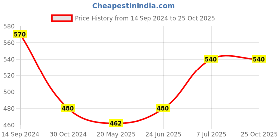 tatacliq.com Ajile by Pantaloons Green & Pink Cotton Printed Sports Top ajile by pantaloons Price History Graph from 14 Sep 2024 to 22 Oct 2025