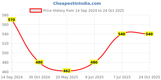 tatacliq.com Ajile by Pantaloons Green & Pink Cotton Printed Sports Top ajile by pantaloons Price History Graph from 14 Sep 2024 to 22 Oct 2025