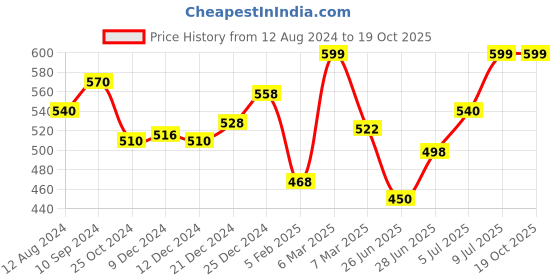 tatacliq.com Ajile by Pantaloons Green & White Cotton Printed Sports Top ajile by pantaloons Price History Graph from 12 Aug 2024 to 19 Oct 2025