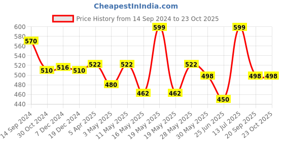 tatacliq.com Ajile by Pantaloons Green & White Cotton Printed Sports Top ajile by pantaloons Price History Graph from 14 Sep 2024 to 22 Oct 2025