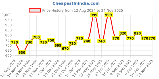 tatacliq.com Ajile by Pantaloons Green Color Block Medium Cross Body Bag ajile by pantaloons Price History Graph from 12 Aug 2024 to 24 Nov 2025