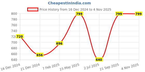 tatacliq.com Ajile by Pantaloons Green Cotton Capris ajile by pantaloons Price History Graph from 16 Dec 2024 to 4 Nov 2025
