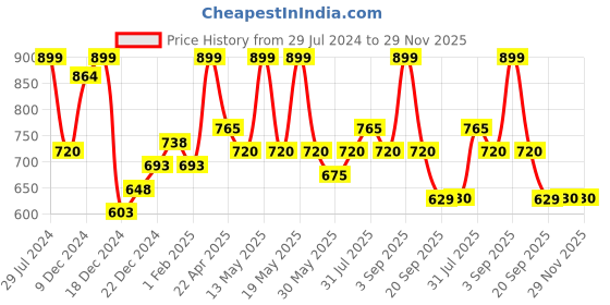 tatacliq.com Ajile by Pantaloons Green Cotton Graphic Print Joggers ajile by pantaloons Price History Graph from 29 Jul 2024 to 28 Nov 2025