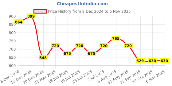 tatacliq.com Ajile by Pantaloons Green Cotton Graphic Print Joggers ajile by pantaloons Price History Graph from 8 Dec 2024 to 6 Nov 2025