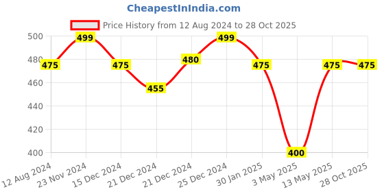 tatacliq.com Ajile by Pantaloons Green Cotton Graphic Print Sports T-Shirt ajile by pantaloons Price History Graph from 12 Aug 2024 to 28 Oct 2025