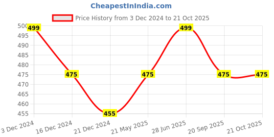 tatacliq.com Ajile by Pantaloons Green Cotton Graphic Print Sports T-Shirt ajile by pantaloons Price History Graph from 3 Dec 2024 to 21 Oct 2025