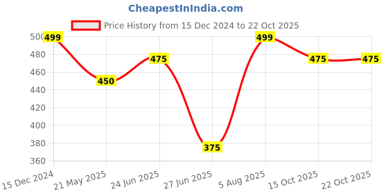 tatacliq.com Ajile by Pantaloons Green Cotton Graphic Print Sports T-Shirt ajile by pantaloons Price History Graph from 15 Dec 2024 to 22 Oct 2025