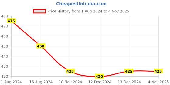 tatacliq.com Ajile by Pantaloons Green Cotton Graphic Print T-Shirt ajile by pantaloons Price History Graph from 1 Aug 2024 to 4 Nov 2025