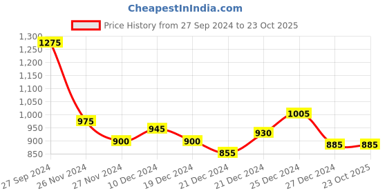 tatacliq.com Ajile by Pantaloons Green Cotton Jacket ajile by pantaloons Price History Graph from 27 Sep 2024 to 23 Oct 2025