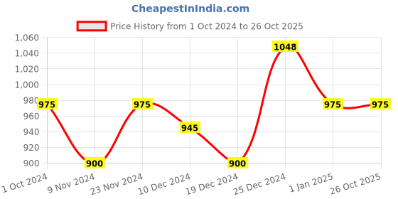 tatacliq.com Ajile by Pantaloons Green Cotton Jacket ajile by pantaloons Price History Graph from 1 Oct 2024 to 26 Oct 2025