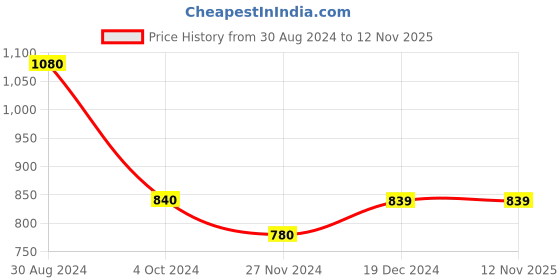 tatacliq.com Ajile by Pantaloons Green Cotton Joggers ajile by pantaloons Price History Graph from 30 Aug 2024 to 9 Nov 2025