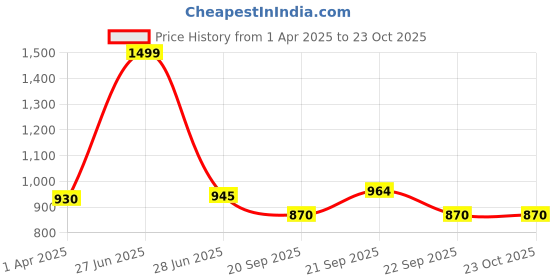 tatacliq.com Ajile by Pantaloons Green Cotton Joggers ajile by pantaloons Price History Graph from 1 Apr 2025 to 22 Oct 2025