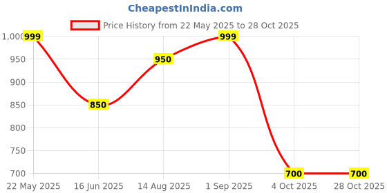 tatacliq.com Ajile by Pantaloons Green Cotton Plain Joggers ajile by pantaloons Price History Graph from 22 May 2025 to 27 Oct 2025