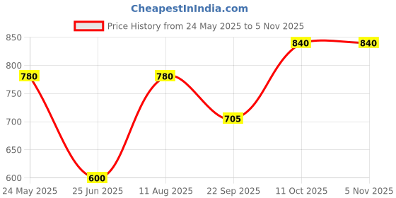 tatacliq.com Ajile by Pantaloons Green Cotton Plain Joggers ajile by pantaloons Price History Graph from 24 May 2025 to 4 Nov 2025