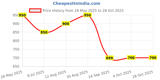 tatacliq.com Ajile by Pantaloons Green Cotton Plain Joggers ajile by pantaloons Price History Graph from 28 May 2025 to 27 Oct 2025
